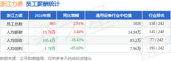 倍盈配资 浙江力诺(300838)年报：2024年员工人均薪酬13.78万元，人均创利同比大幅下降
