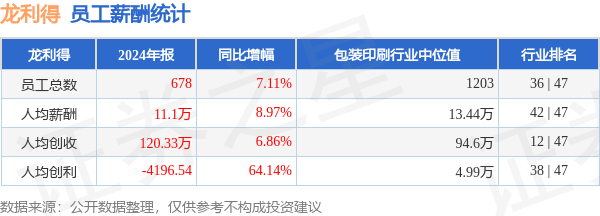配资炒股评测网 龙利得(300883)年报：2024年员工人均薪酬11.1万元，人均创收120.33万元