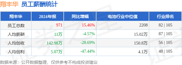 股票配资查询网 翔丰华(300890)年报：2024年员工人均薪酬11万元，人均创利同比大幅下降