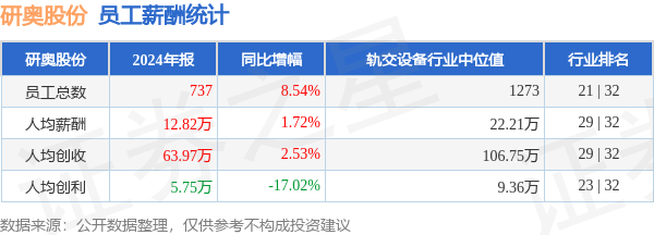 股票配资中心 研奥股份(300923)年报：2024年员工人均薪酬12.82万元，人均创收63.97万元