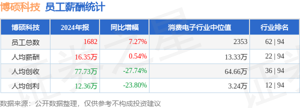 期货配资门户 博硕科技(300951)年报：2024年员工人均薪酬16.35万元，人均创利同比大幅下降