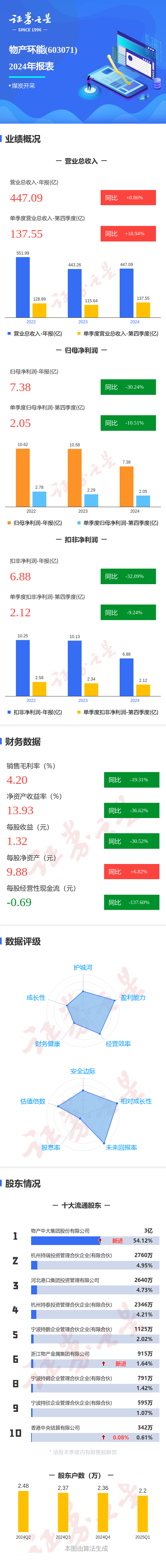 配资官网开户： 图解物产环能年报: 第四季度单季净利润同比减10.51%