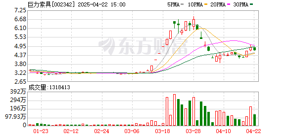 手机股票配资app 深海科技概念股继续活跃 六连板巨力索具公告提示风险