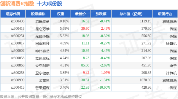 低息配资网开户 4月28日创新消费R（470041）指数跌1.04%，成份股芒果超媒（300413）领跌