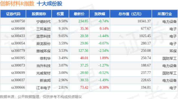 实盘配资公司查询 4月28日创新材料R（470039）指数跌1.02%，成份股飞凯材料（300398）领跌