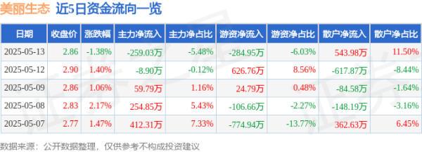 股票配资门户官网 股票行情快报：美丽生态（000010）5月13日主力资金净卖出259.03万元