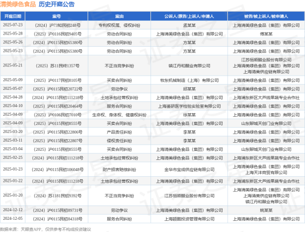 股票配资虚拟网站 清美绿色食品作为原告/上诉人的1起涉及劳动合同纠纷的诉讼将于2025年5月28日开庭