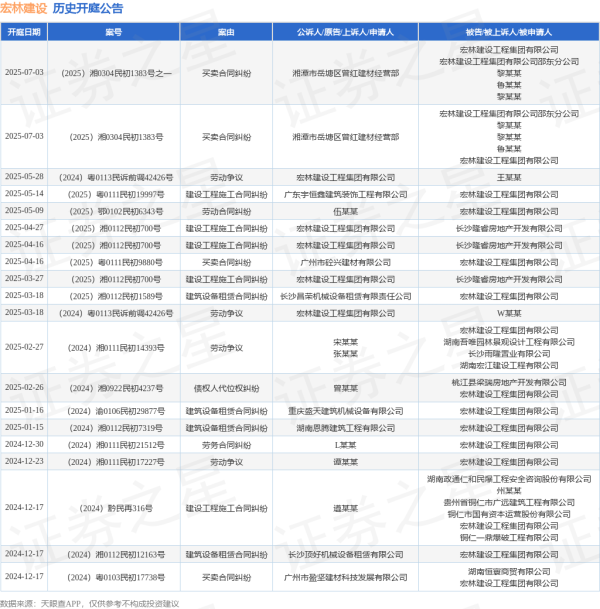 配资门户官网首页 宏林建设作为原告/上诉人的1起涉及劳动争议的诉讼将于2025年5月28日开庭