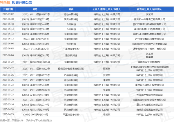 杠杆配资助手网 特斯拉作为原告/上诉人的1起涉及买卖合同纠纷的诉讼将于2025年5月28日开庭