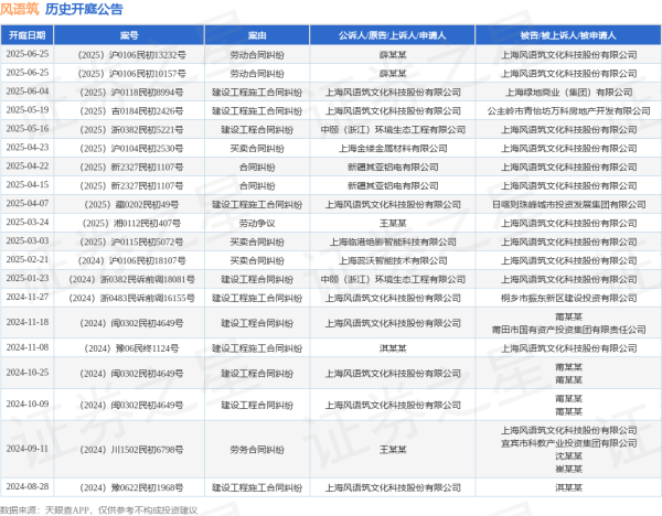 券商配资开户 风语筑作为原告/上诉人的1起涉及建设工程施工合同纠纷的诉讼将于2025年6月4日开庭