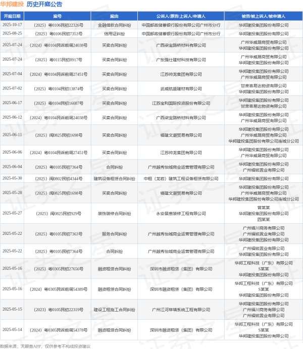 最安全的股票配资网站 华邦建投作为被告/被上诉人的1起涉及合同纠纷的诉讼将于2025年6月4日开庭