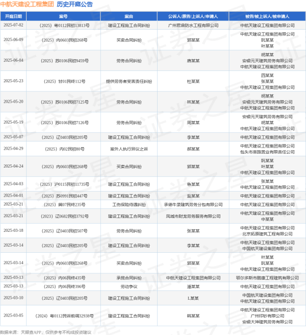 线上股票配资网址 中航天建设工程集团作为被告/被上诉人的1起涉及劳务合同纠纷的诉讼将于2025年6月4日开庭