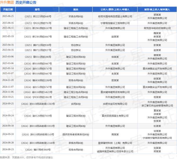 线上股票配资公司 升升集团作为原告/上诉人的1起涉及建设工程施工合同纠纷的诉讼将于2025年6月11日开庭