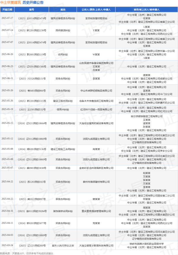 股票配资技巧 中土华夏建筑作为被告/被上诉人的1起涉及劳务合同纠纷的诉讼将于2025年6月11日开庭