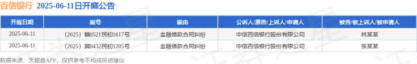 中国十大正规炒股平台 百信银行作为原告/上诉人的2起涉及金融借款合同纠纷的诉讼将于2025年6月11日开庭