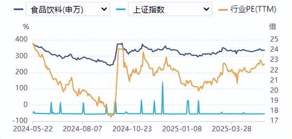 炒股配资门户配资 食品饮料周报：白酒配置价值更强，大众品拥抱新消费