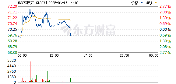 配资讨论网 国际油价短线走低 WTI、布伦特原油均跌超2%
