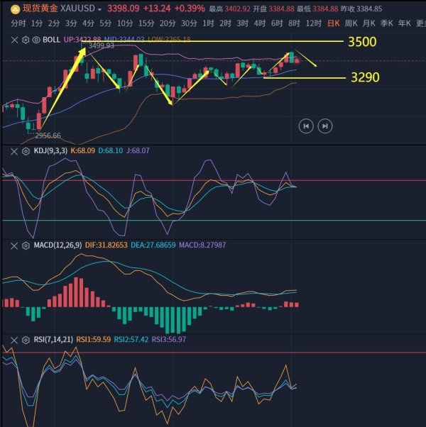 配资公司配资网站 许安鸿：金价冲高回落先看调整，原油涨势结束或将下行